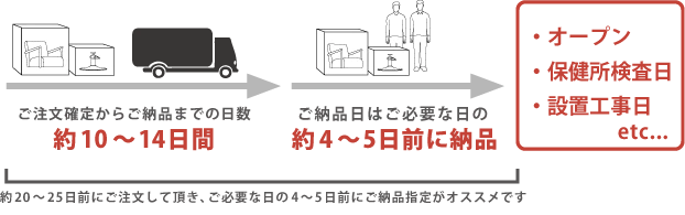 配送日程について